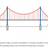 Forces on a suspension bridge (SE110.18) - Image 4
